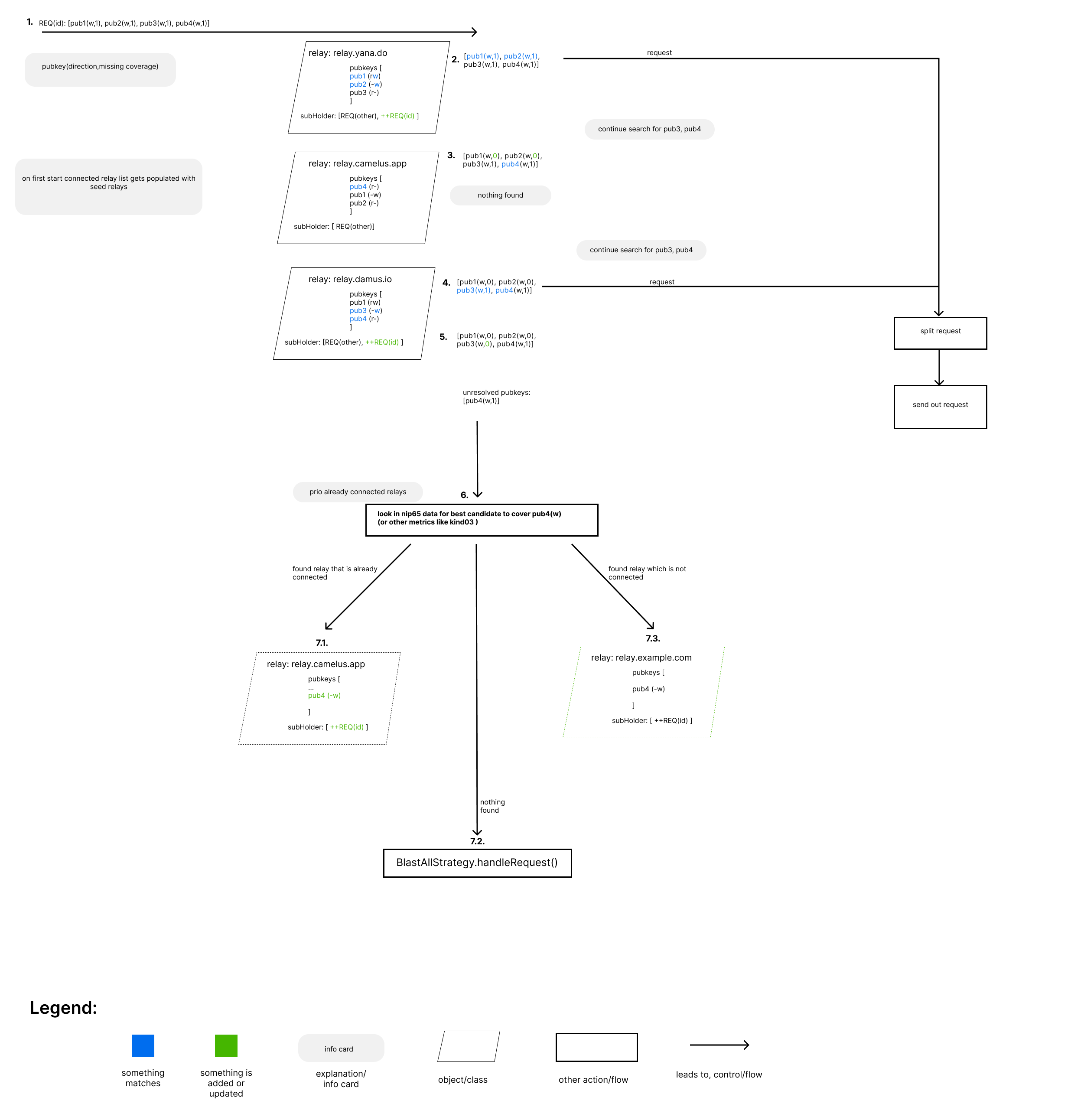 shows how the req relover works