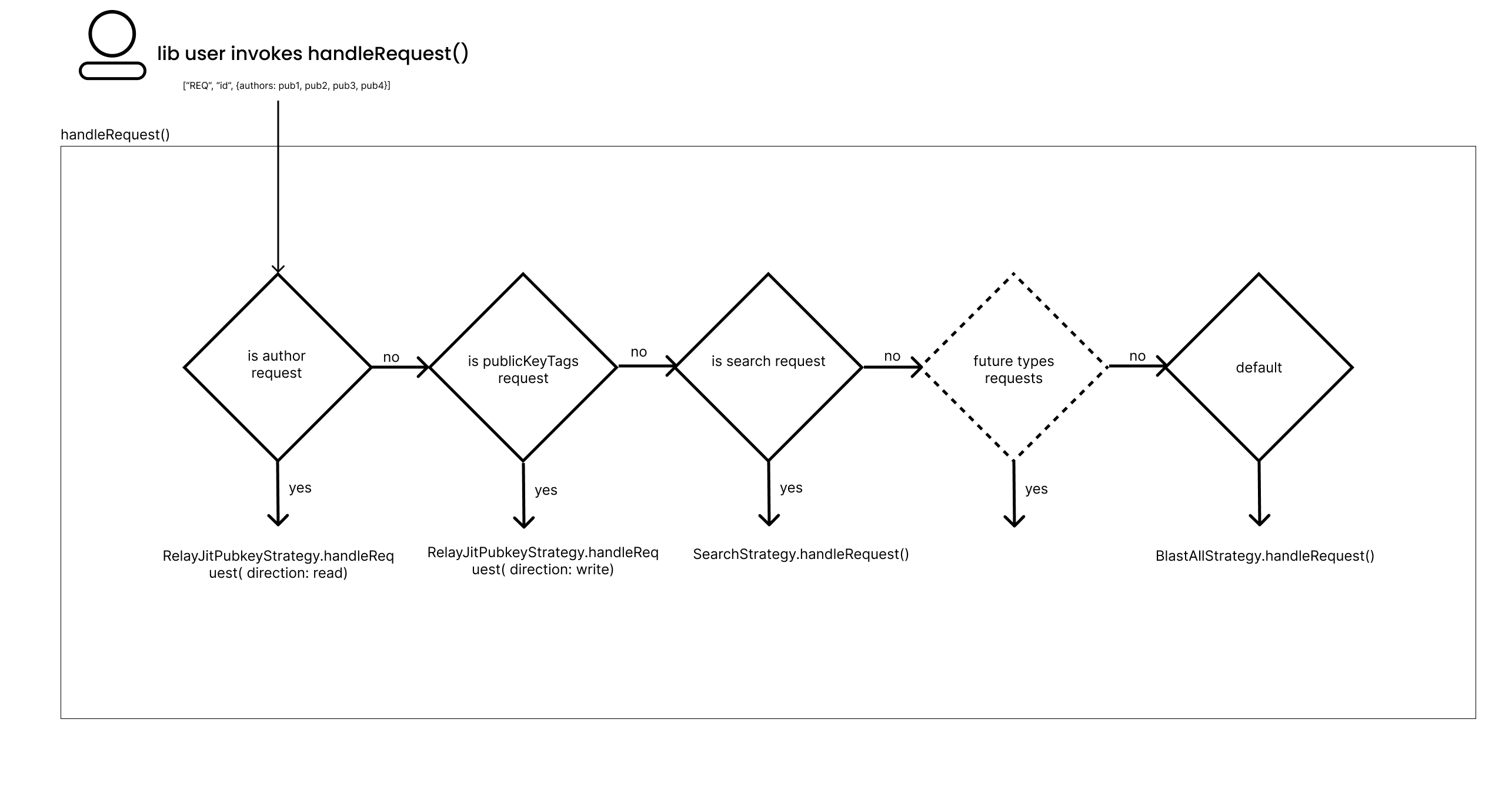 shows different strategies and their selection